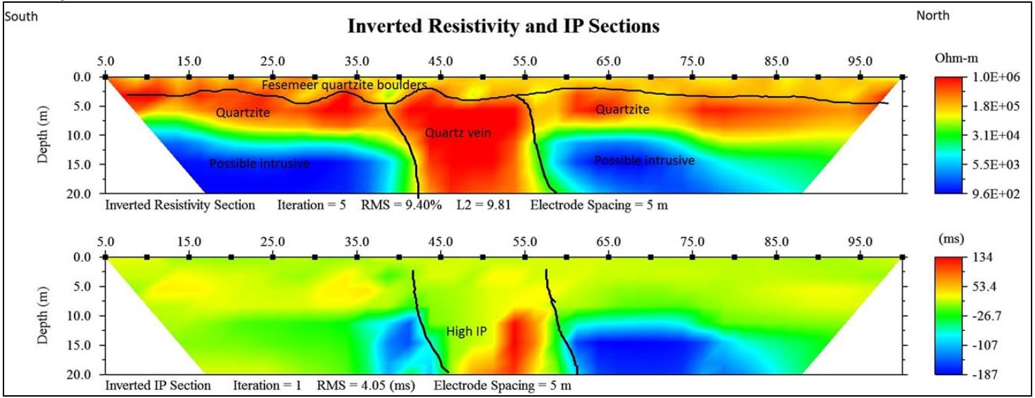 Figure 15. Inverted Resistivity and IP sections at Carlin West. The quartz vein is more likely brecciated highly silicious KHQ cut by quartz veins. The “possible intrusive” is more likely permanently frozen, waekly altered or unaltered KHQ.